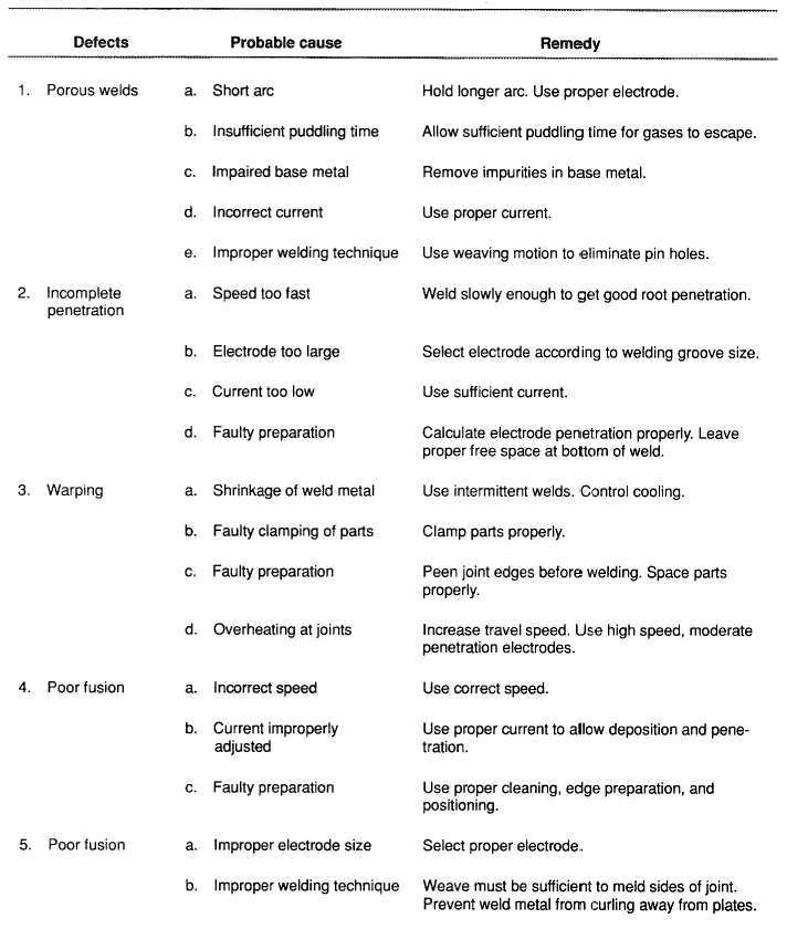 What Are Types Of Welding Defects Causes And Remedies - Vrogue.co
